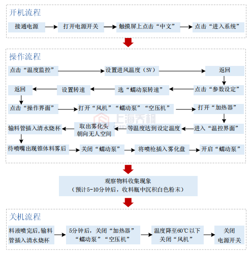 噴霧干燥機開機試機實驗步驟 噴霧干燥機開機試機實驗步驟